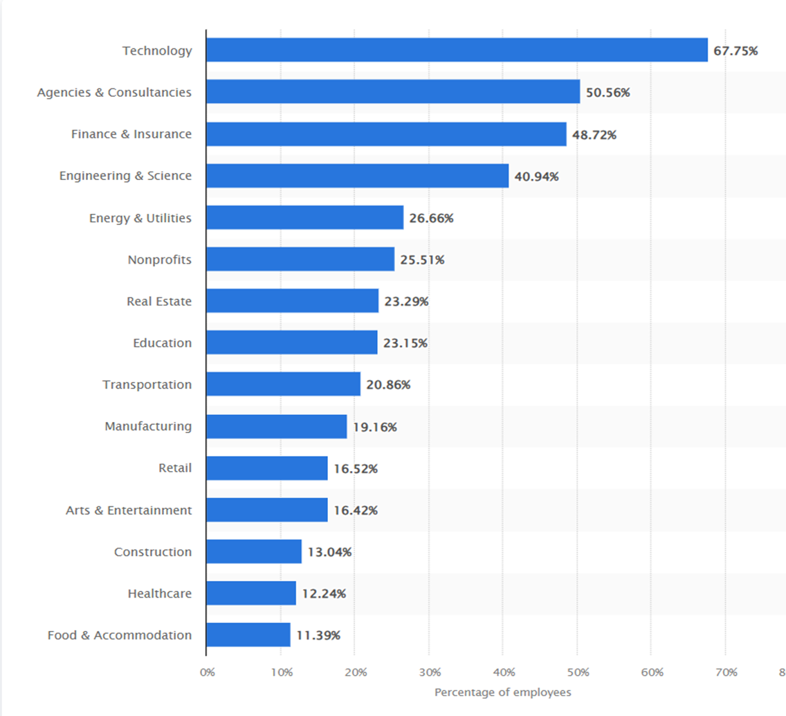 remote work statistics